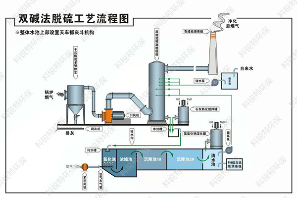 雙堿法脫硫工藝流程圖